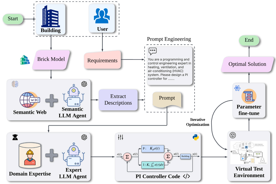 AutoControl: An end-to-end fully automated workflow for control design of building energy systems