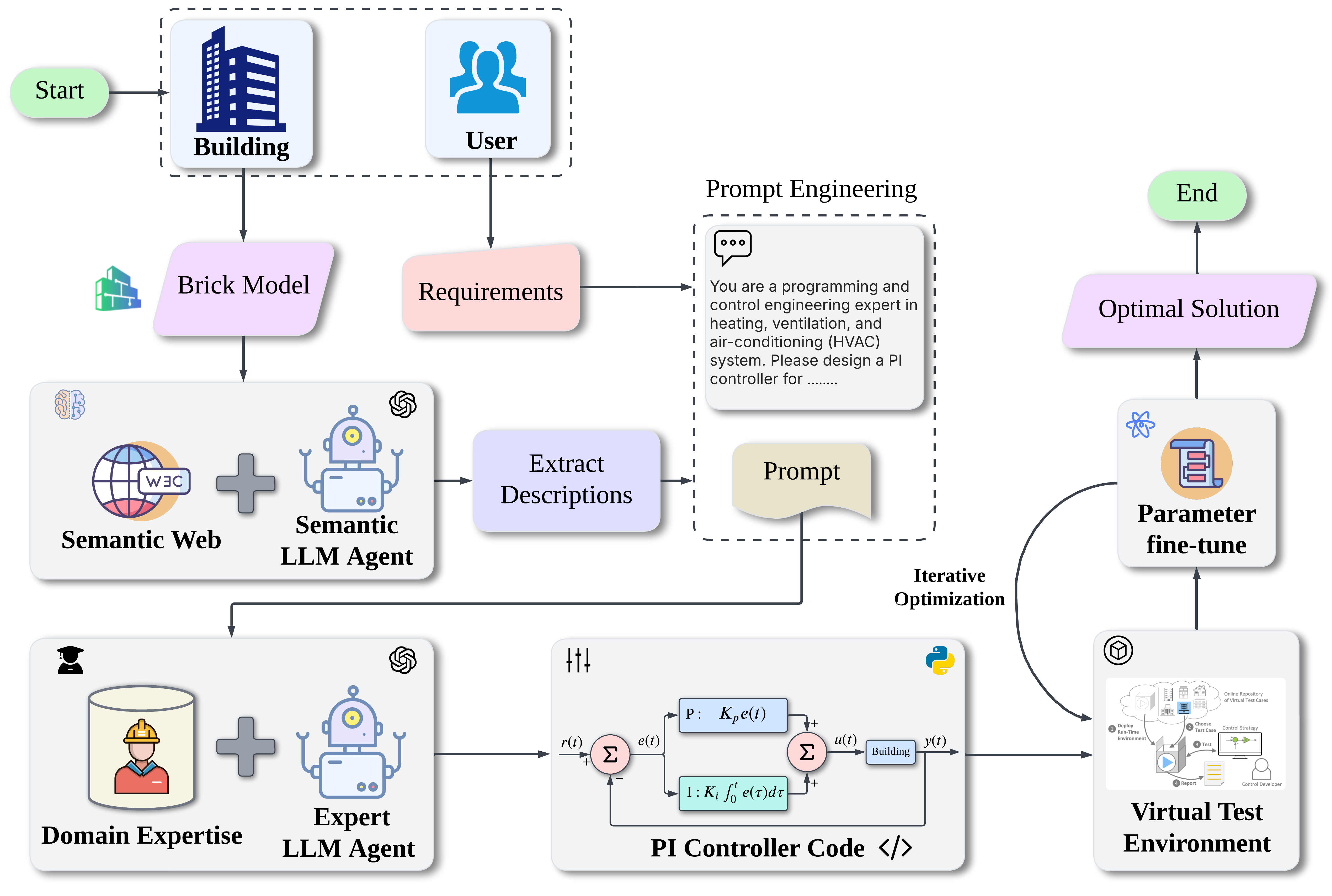 AutoControl Workflow